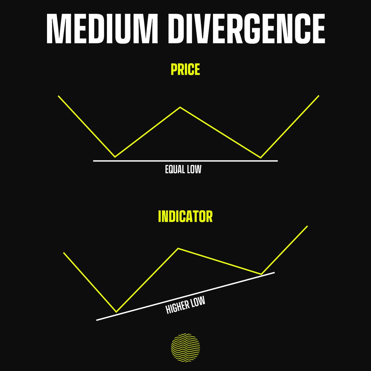 Bullish Divergences Summary 📚 1. Strong Divergence - the price is making a lower low while the indicator is making a higher low. 2. Medium Divergence - the price is making an equal low while the indicator is making a higher low. 3. Weak Divergence - the price is making a…