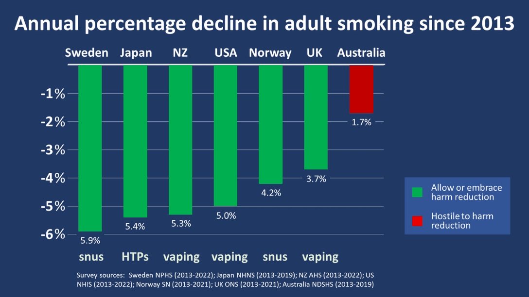 Strange isn’t it? Countries where tobacco harm reduction very popular (eg snus - Sweden, Norway; vaping - NZ, UK, US; heated tobacco products - Japan) smoking plummeting compared to vaping hostile Australia! Wonder why that is?