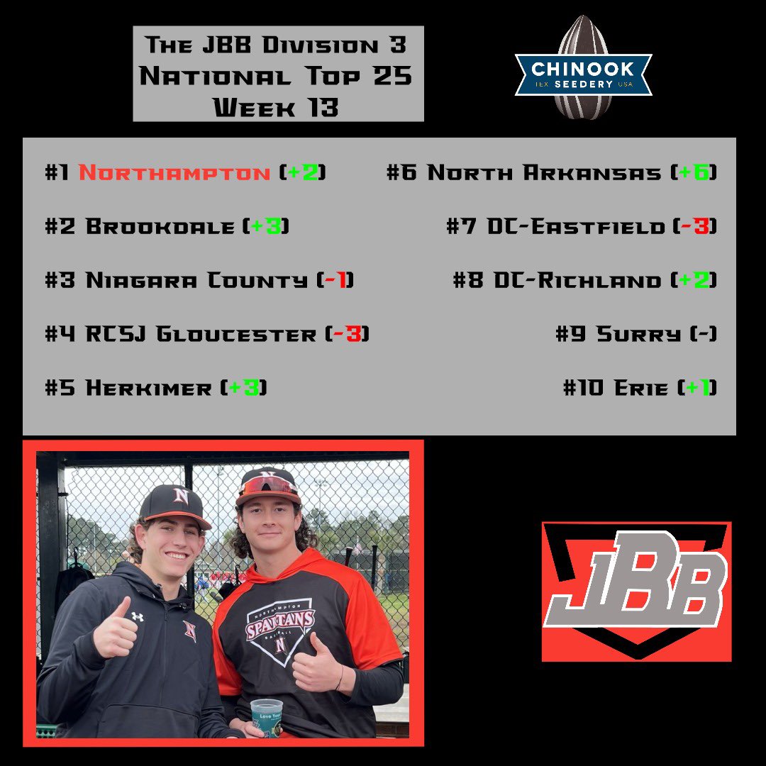 The @_TheJBB NJCAA Div. 3 National Rankings: Week 13 Pres. by @ChinookSeedery -@NCCAthletics the New #1 -2 Newcomers to the Top 10 -Tons of Movement @jucoroute @FlatgroundBats @FlatgroundApp 🔗 open.substack.com/pub/thejbb/p/t…