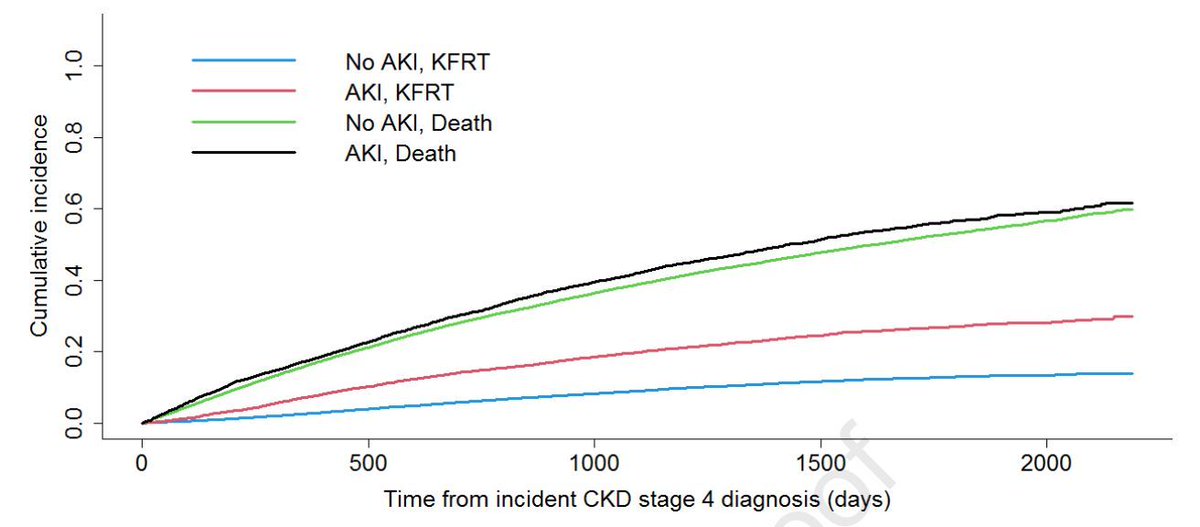 AKI and Subsequent Kidney Failure With Replacement Therapy Incidence in Older Adults With Advanced CKD: A Cohort Study of United States Veterans buff.ly/4aGzpjy