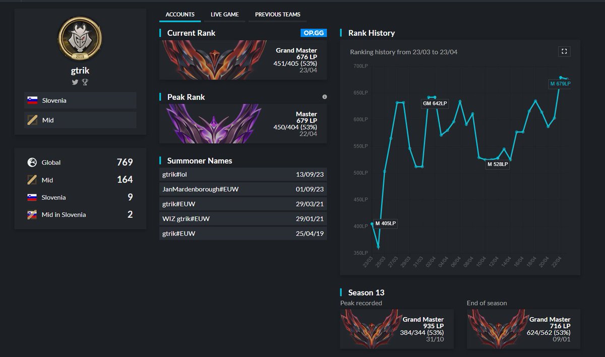 LFT again for the summer:
- Grandmaster every season, peak 1 game from chall s13
- No. 1 hwei specialist euw
- 100% wr vs nemesis in soloq means best mid slo and rank 1 korea (real)
- 17 year old grindset and hands with 26 year old mental stability (also real)
- Soloq vods ready