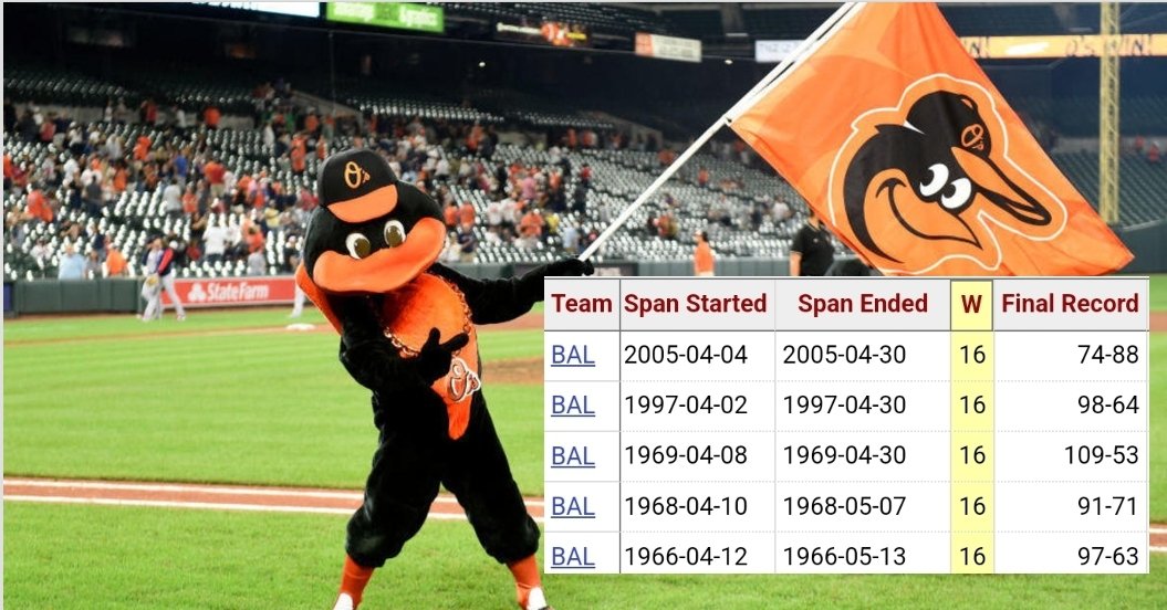 With a win tonight, the Orioles would move to 16-7 and enter a 6 way tie (with 1966, 1968, 1969, 1997, & 2005) for the best 23 game start to a season in Orioles history