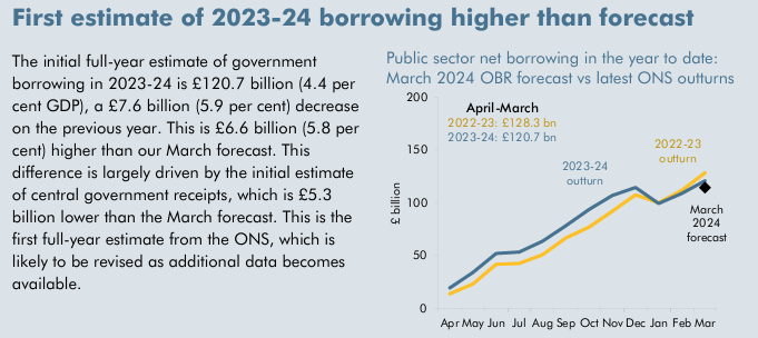 ICYMI, here's the #OBR's take on this morning's UK public finances data... 🤓 There were many factors behind the small borrowing overshoot, but biggest appears to have been a shortfall in #tax receipts due to lower-than-expected bonuses, especially in the financial sector 🏦