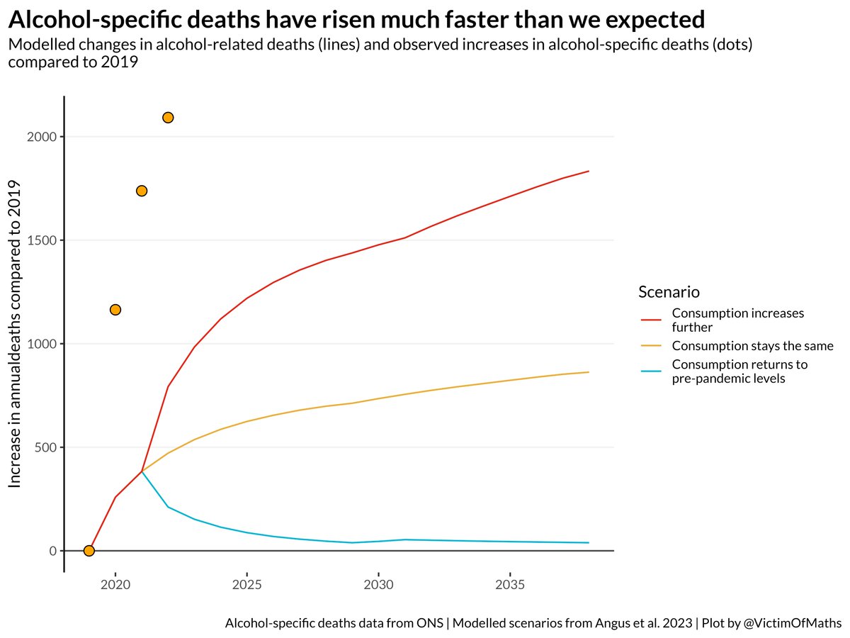 This is why I'm *really* worried about the record high alcohol-specific deaths figures that ONS published yesterday.

We modelled the impact of increases in drinking during the pandemic on health, and what's happened is much worse than our worst case scenario (those dots😬).