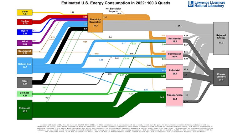 @johnrhanger Want a jaw dropping fact?

In the US 2022, which energy source was 100% wasted energy

Solar
Nuclear
Hydro
Wind
Geothermal
Biomass
Petroleum

ALL OF THEM!

The US demand 33.0 could have been run off Natural gas 33.4 (Quads)