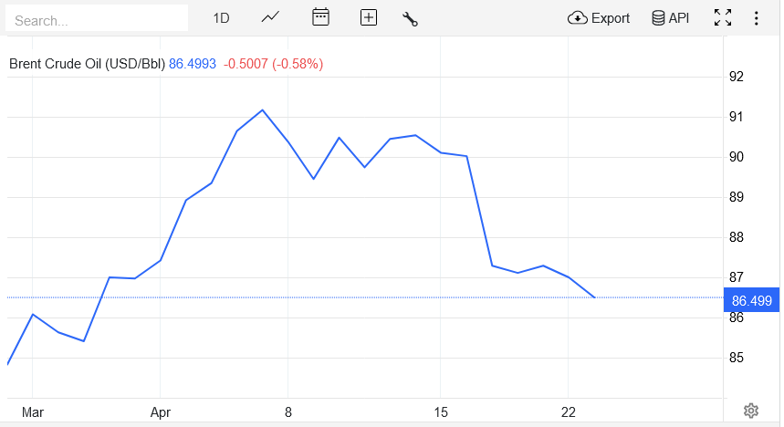 andritsos's tweet image. Κοντά σε χαμηλό 4 εβδομάδων οι τιμές του πετρελαίου στις διεθνείς αγορές, την ίδια ώρα ωστόσο στις ελληνικές αντλίες οι τιμές στην καλύτερη περίπτωση παραμένουν σταθερές και στην χειρότερη συνεχίζουν να αυξάνονται.