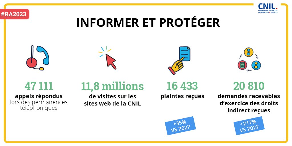 #RA2023 Découvrez le bilan des actions menées par la CNIL en 2023 pour se rapprocher de ses publics et les sensibiliser à la protection de leurs #donnéespersonnelles 👉 cnil.fr/fr/la-cnil-pub…