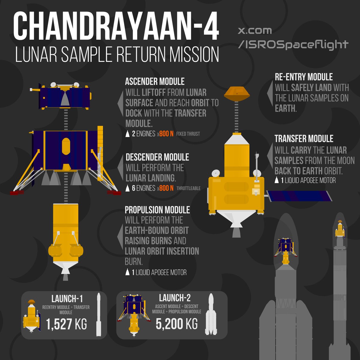 #ISRO is now targeting 2026 for the launch of the Chandrayaan-4 Lunar Sample Return Mission!! 🎯

Previously it was planned to launch NET 2027.

Here's hoping they'll successfully demonstrate docking capability via SpaDEx in late-2024 as it'll play a pivotal role in CH-4.