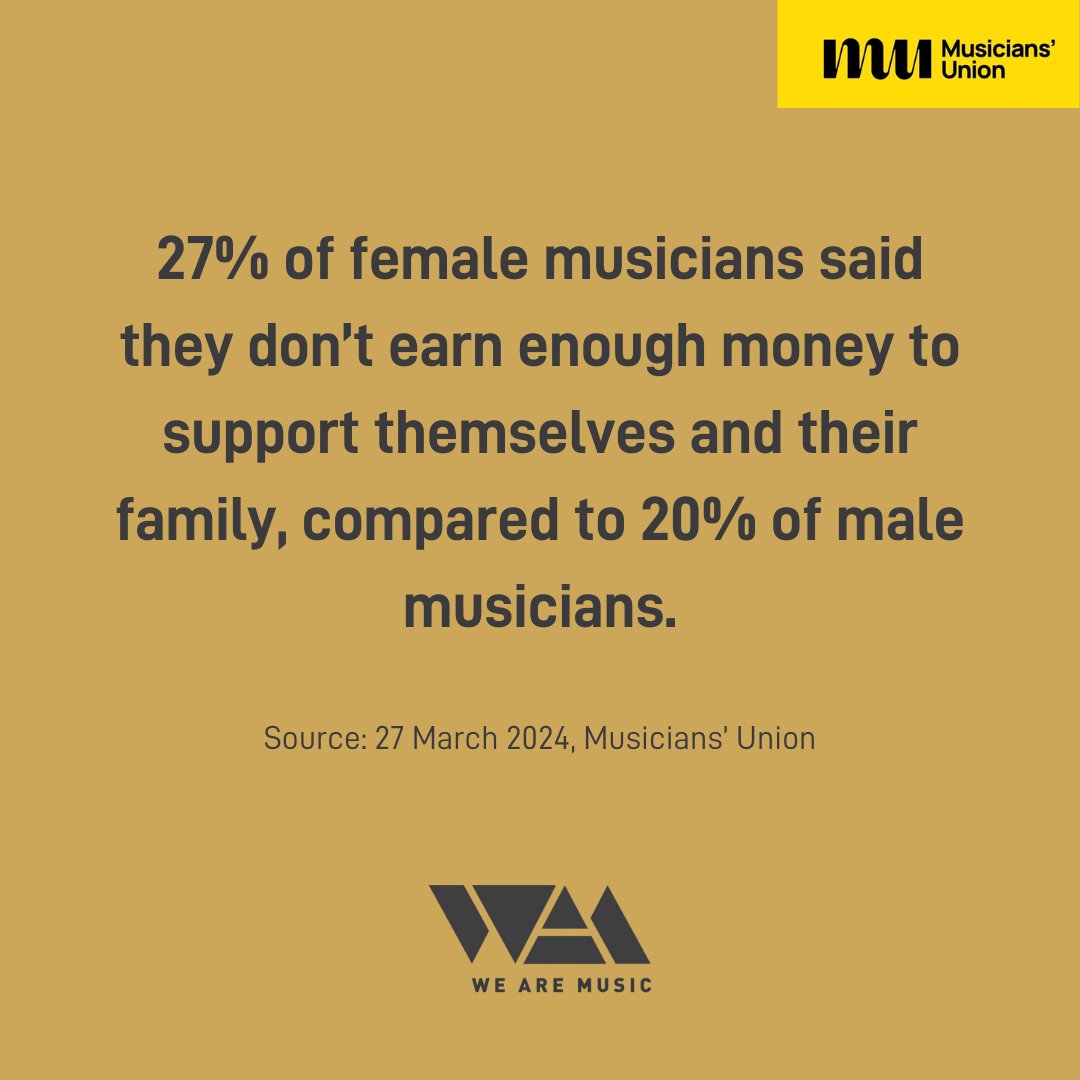 ''27% of female musicians said they don’t earn enough money to support themselves and their family, compared to 20% of male musicians.'' @WeAreTheMU Read more here: helpmusicians.org.uk/about-us/news/…