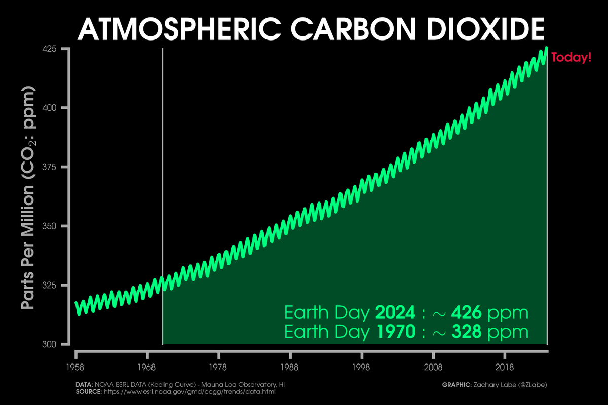 Oooops, I missed my annual #EarthDay post... Here's an updated graph of how much carbon dioxide (CO₂) has changed since the first Earth Day, which is driving recent climate change.