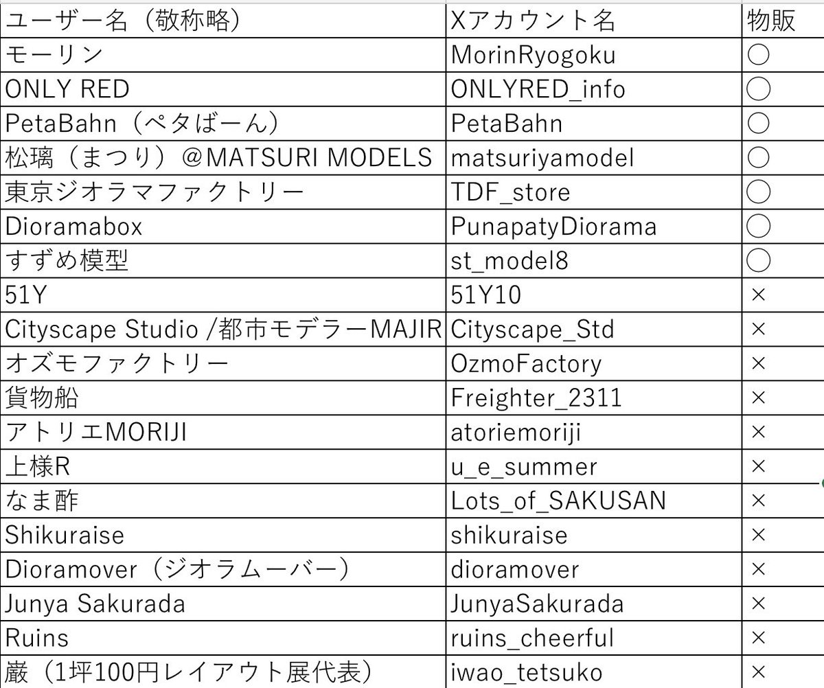東京ジオラマ展　出展者一覧

（敬称略／グループの方は代表者のみ記載）

#東京ジオラマ展