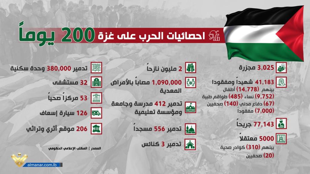 إحصائيات الحرب على #غزة بعد مرور 200 يوماً،، على العدوان الصهيوني الأمريكي، المتواصل على قطاع #غزة. #طوفان_الأقصى #لستم_وحدكم