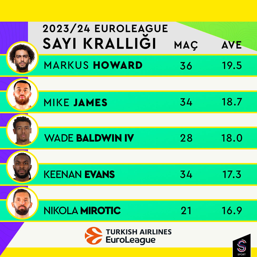 🏀 #EuroLeague’de oluşan sayı krallığı sizlerle!