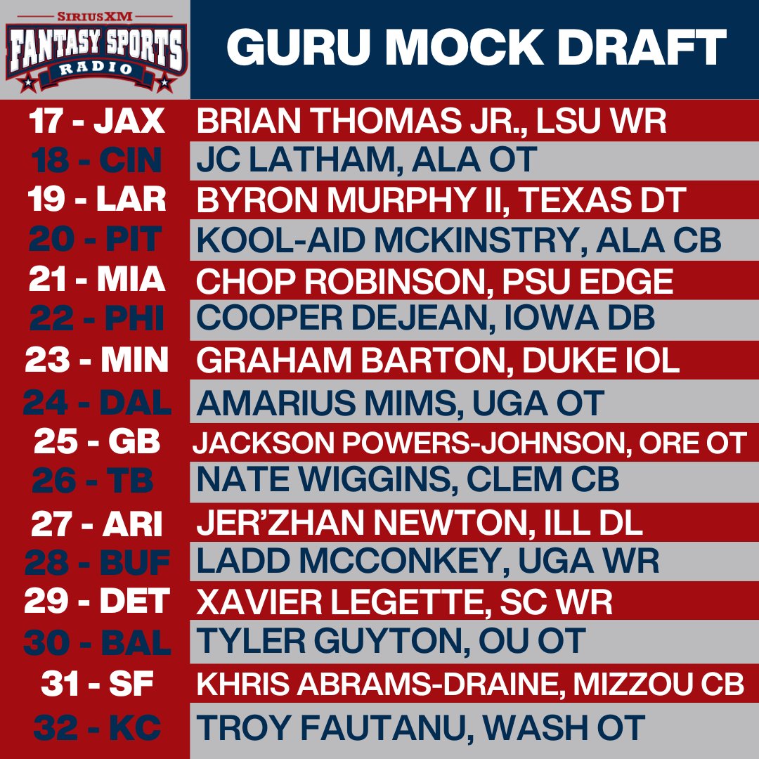 The #GuruMockDraft is complete and now we're ready to get the real #NFLDraft underway! Tell us the picks you think @Fantasy_Guru got right, and which ones he got wrong! #FantasyFootball #MockDraft @PaulKellyTweets @CaplanNFL