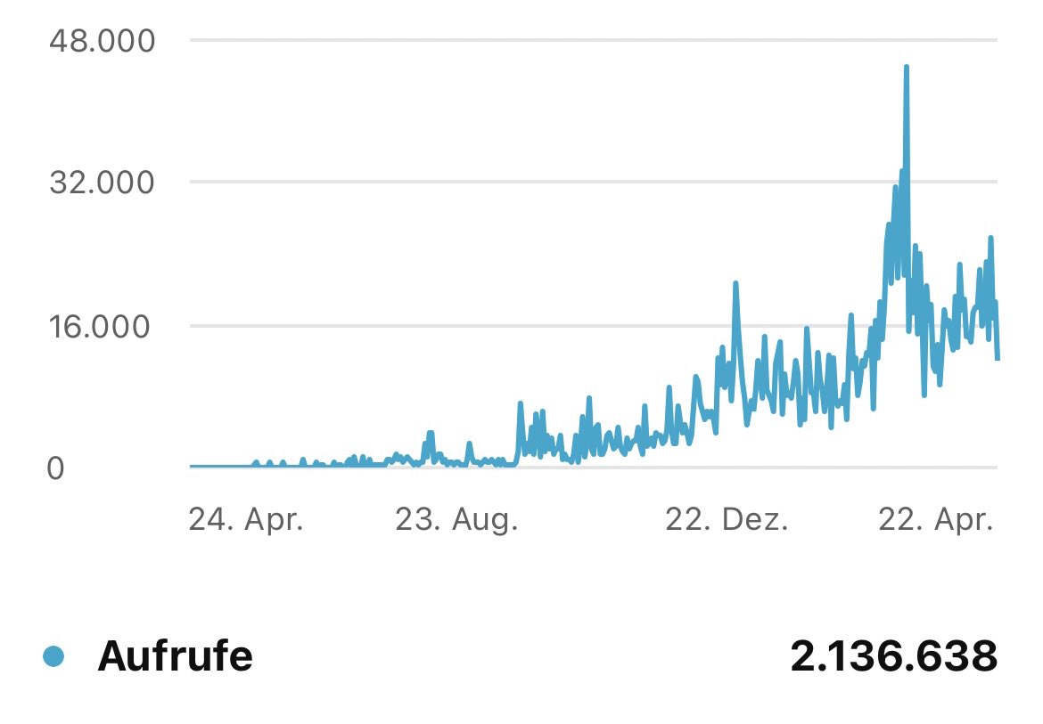 Die 1. Million ist die schwerste sagt man:

Wir haben jetzt über 2.121.212 Views in YouTube und sind vermutlich einer der schnellst wachsenden #Bitcoin only YouTube Channel in Europa🙌😁
     
Danke das ihr immer fleißig am Zuschauen, Like und Kommentieren seid 🧡🙏
