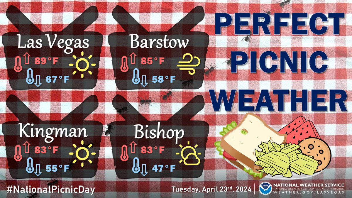 Above normal temperatures are expected across the region today along with sunny-to-mostly sunny skies and afternoon breezes. In other words, perfect weather to celebrate #NationalPicnicDay! So what are you bringing to the picnic? #NVwx #CAwx #AZwx #VegasWeather