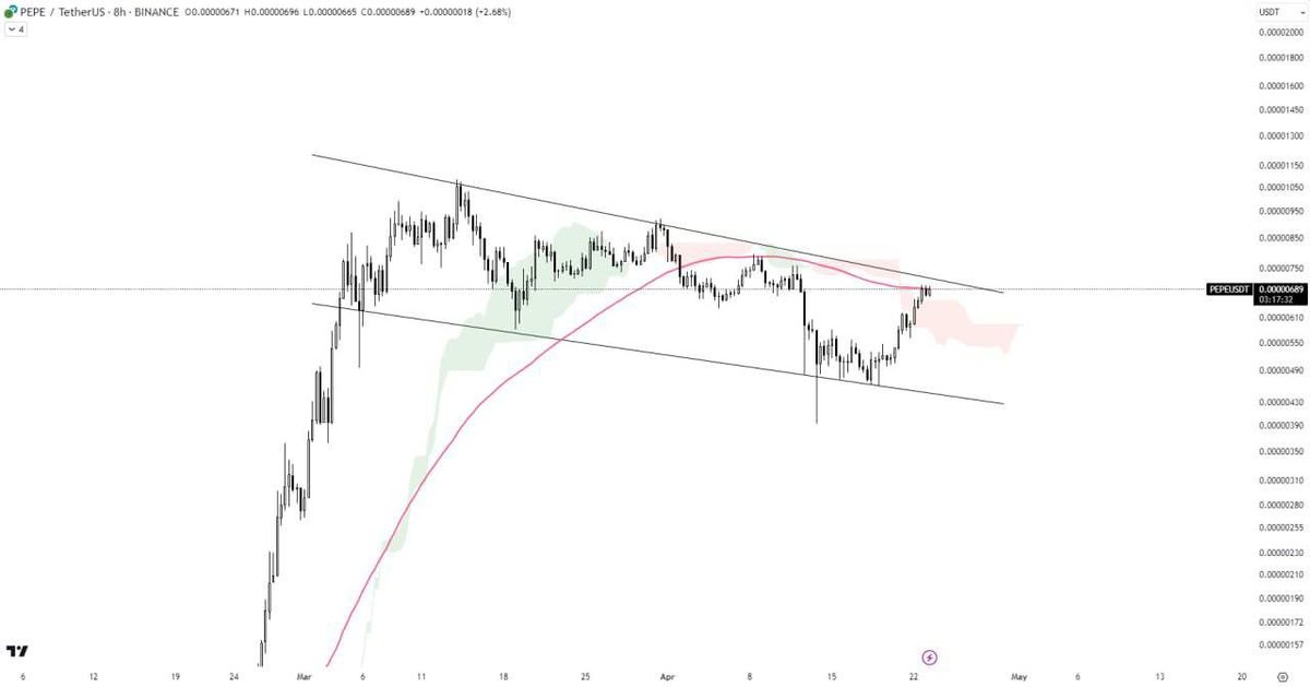cryptonetty's tweet photo. #trading #PEPE/USDT ANALYSIS

PEPE is currently moving within a descending channel, accompanied by a strong bullish rally. It has broken out of the Ichimoku cloud and is trading below the MA 100 and the trendline resistance... https://t.co/UHJzU4RGGh