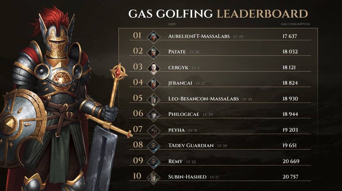 The fight for the leading spot on the gas golfing leaderboard is real. Guardians have been optimizing, but who will end up at the top?

Only a few more days before a new challenge and leaderboard arrive.

The race isn’t over yet - besides glory, an uncommon reward awaits.