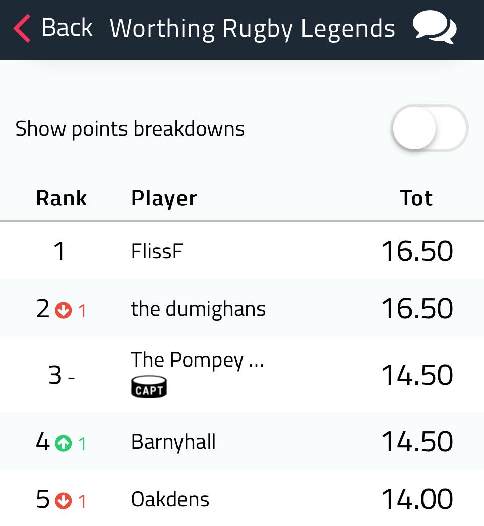 Going into the Womens 6 Nations final weekend, our top places are pretty close on the predictor. Fliss and Laura tied for the top place, Barny is edging up slowly....all to play for this weekend