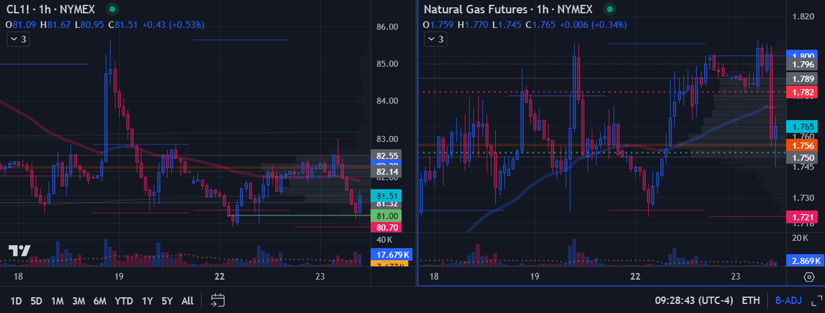 The Energy Bros never let you relax.
Crazy bastards.

#NG #NaturalGas #HenryHub #natgasfutures #NGtrading #commodityfutures #energytrading #futuresmarket