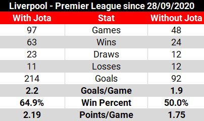 Liverpool’s Premier League record with and without Diogo Jota since his debut in September 2020
