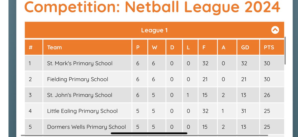 First round of the Ealing Primary school league & it’s tight at the top! Well done to all @st_marksw7 @SJPSEaling @_DWPS_ @little_ealing @selborne_pri @LMPS_School @Durdans_Park @westactonpri North, Fielding @AllenbySchool @Dwaterw3 Acton @ThreeBridgesSch 🤩 @EalingCouncil