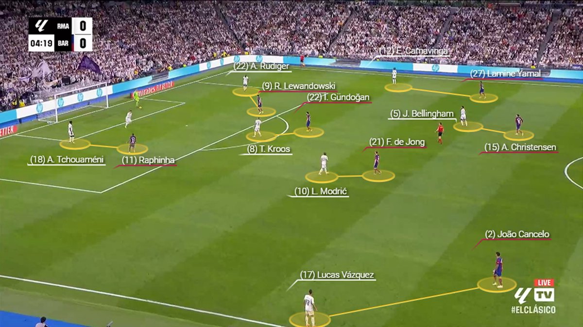 Real Madrid-Barcelona: El Clásico Tactical Analysis (a thread) ▪️ Barcelona's pressing ▪️ Madrid's use of Vazquez pushed up to spread the pitch ▪️ Real Madrid bypassing Barcelona out of possession structure and vice a versa