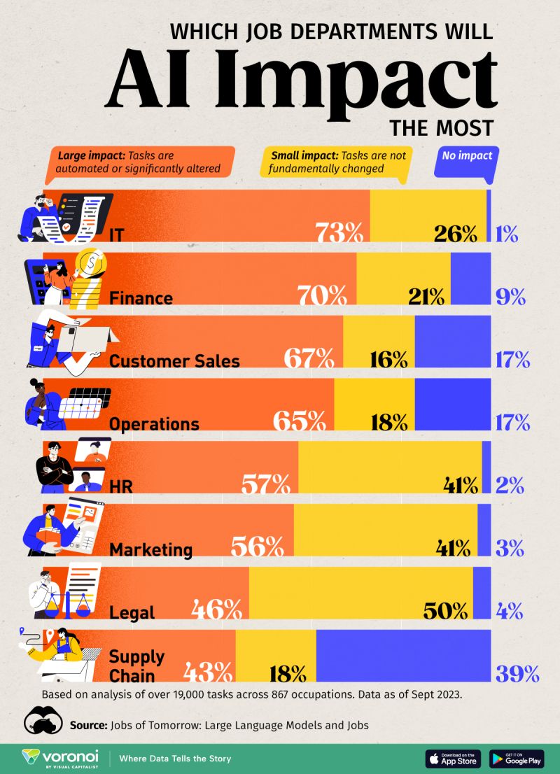 Am I surprised that artificial intelligence will have such an impact on jobs in various fields? No. Am I surprised that 57% of #supplychain activities will not be impacted by AI? Yes. Still, I like to perceive this not as an annoying omission but as a prospect for development.