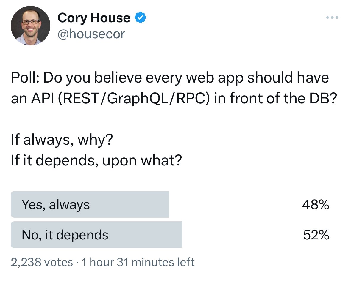 These results blow my mind. 2,000+ responses and nearly 50% say you should *always* create a REST/GraphQL API in front of the DB. Always? No exceptions? What if it’s a server-rendered app and it’s the only app using the DB? What does putting a REST/GraphQL API in front of…