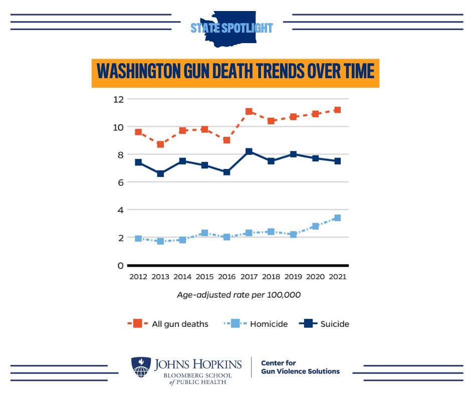 The gun homicide rate in Washington has nearly DOUBLED over the past decade. 73% of all homicides in the state were by firearms in 2021.