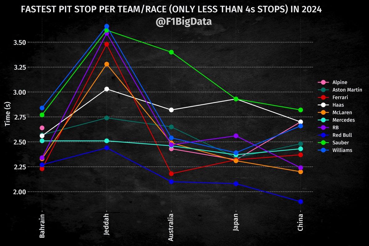 🚨FASTEST PIT STOP PER TEAM/RACE IN 2024

🥇Red Bull: 4
🥈Ferrari: 1