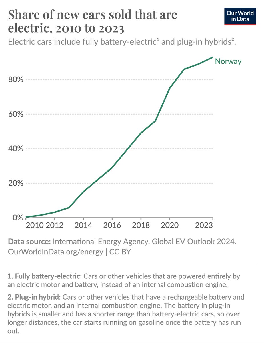 We just updated our data on electrical vehicles: ourworldindata.org/electric-car-s… Here is one datapoint: 93% of all new vehicles sold in Norway last year were electric.