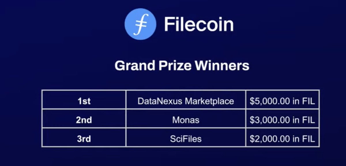 MonasNetwork's tweet photo. 2nd Prize, thank you @Filecoin team!
We will accelerate development. https://t.co/aQ6y2YmVZO