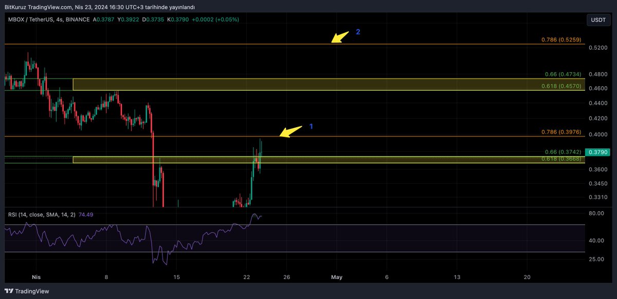 #MBOXUSDT Fiyat altında ki kutu üstünde kalıcı olduğu sürece ilk direnç 1. bölge. Yükseliş devamı için o bölgenin kırılması şart. Üst hedefleri sırasıyla dizdim. Alım düşünen arkadaşlar bu analize göre pozisyon alabilir. Kutu altı kalıcı olursa stop olmakta fayda var.. Takipte