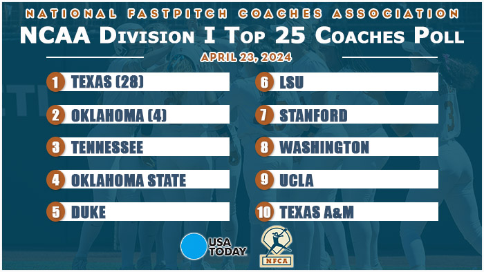 🥎 @TexasSoftball tightens grip on No. 1⃣; @UCLASoftball & @AggieSoftball join top 10 in this week's @USATODAY DI Top 25 Coaches Poll. 🔗bit.ly/3UuDB0e