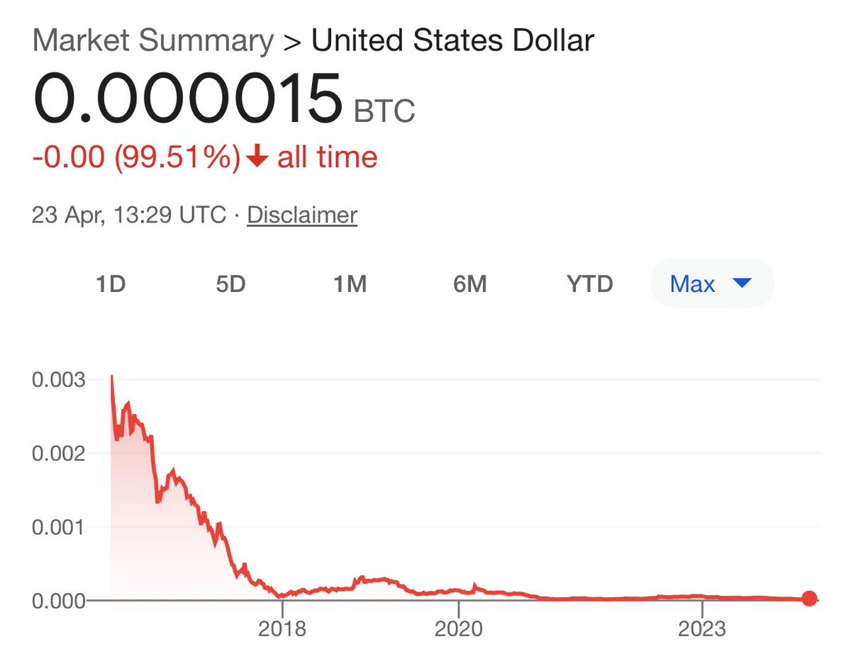 The #USD has lost 99% of its value versus #Bitcoin.
