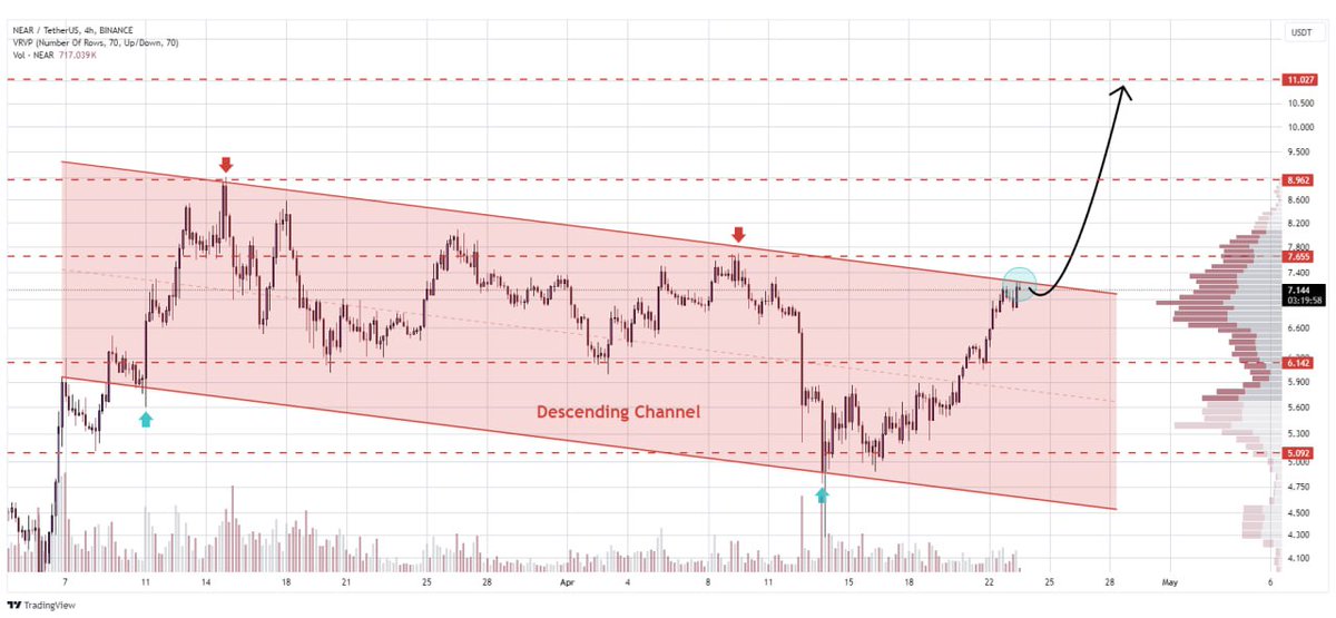 Near Protocol gearing up for a breakout from the descending channel pattern! Anticipating a bullish wave with a potential upside of 60-65%. 

#Near #cryptocurrency #breakout #babyblockchain