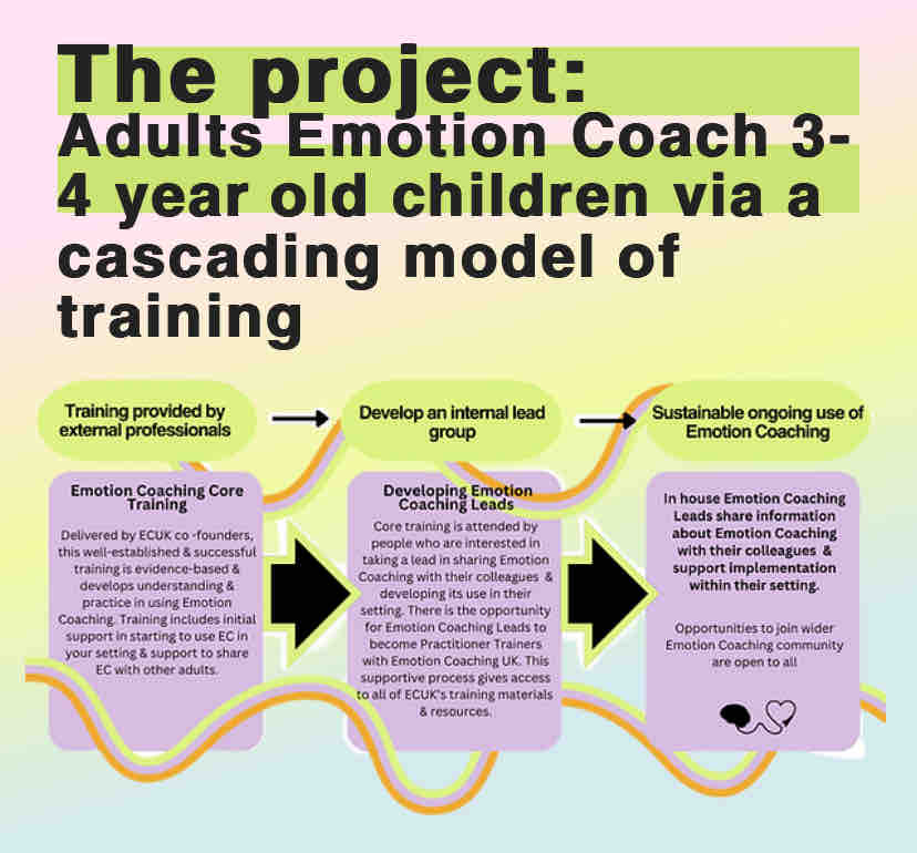 Are the children in your setting struggling with self-regulation?😧😩😤😡 Look at our #EarlyYears Emotion Coaching Project. We are working with the Emotion Coaching UK Education Endowment Foundation and supported by Norland College. For more information: ow.ly/YAl750QVRBb