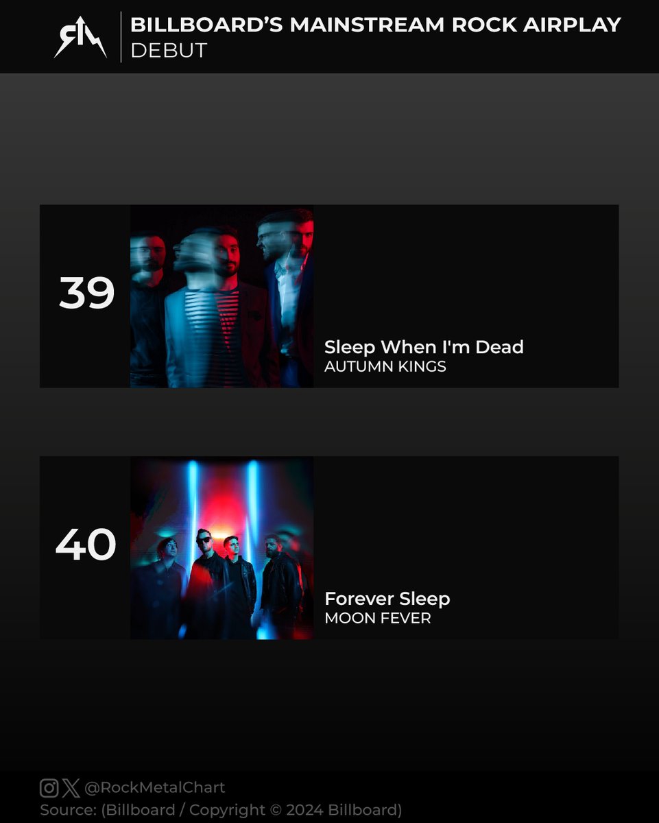 rockmetalchart's tweet photo. Debuts on this week's "Mainstream Rock Airplay" chart:
@AutumnKingsBand's "Sleep When I'm Dead"
@moonfeverband's "Forever Sleep"
-
#AutumnKings #MoonFever #Billboard #RockMetalChart https://t.co/tWqrTcrax0