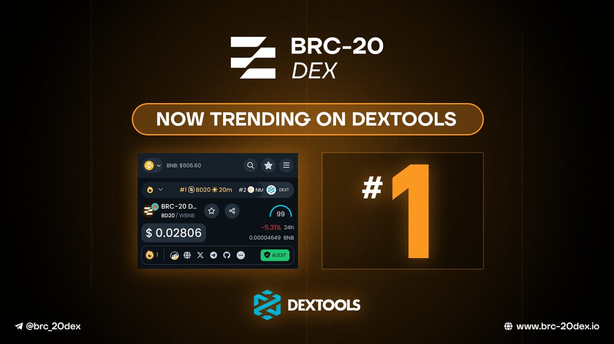 #BRC20DEX is now officially trending #1 on #DexTools! 🚀 This confirmation fuels the momentum as we go full steam ahead🔥 🌐 Explore $BD20 on DexTools, Your engagement adds to the visibility, propelling us to new heights! @DEXToolsApp Link ✅👇 dextools.io/app/pancakeswa…
