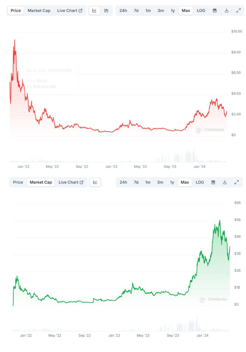 Price vs Marketcap

Many such cases