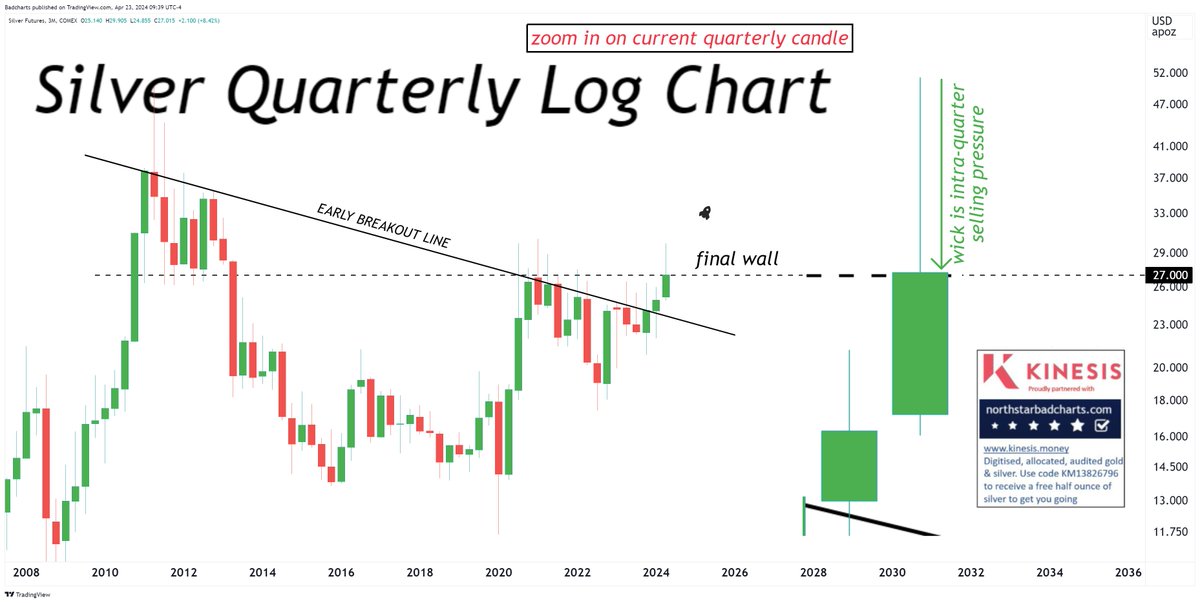 'Wow, what a MASSIVE wick!' --that is what she said Jokes aside, if you had any doubts about the 27-28$ resistance for silver... More important the resistance, more important the breakout can be.