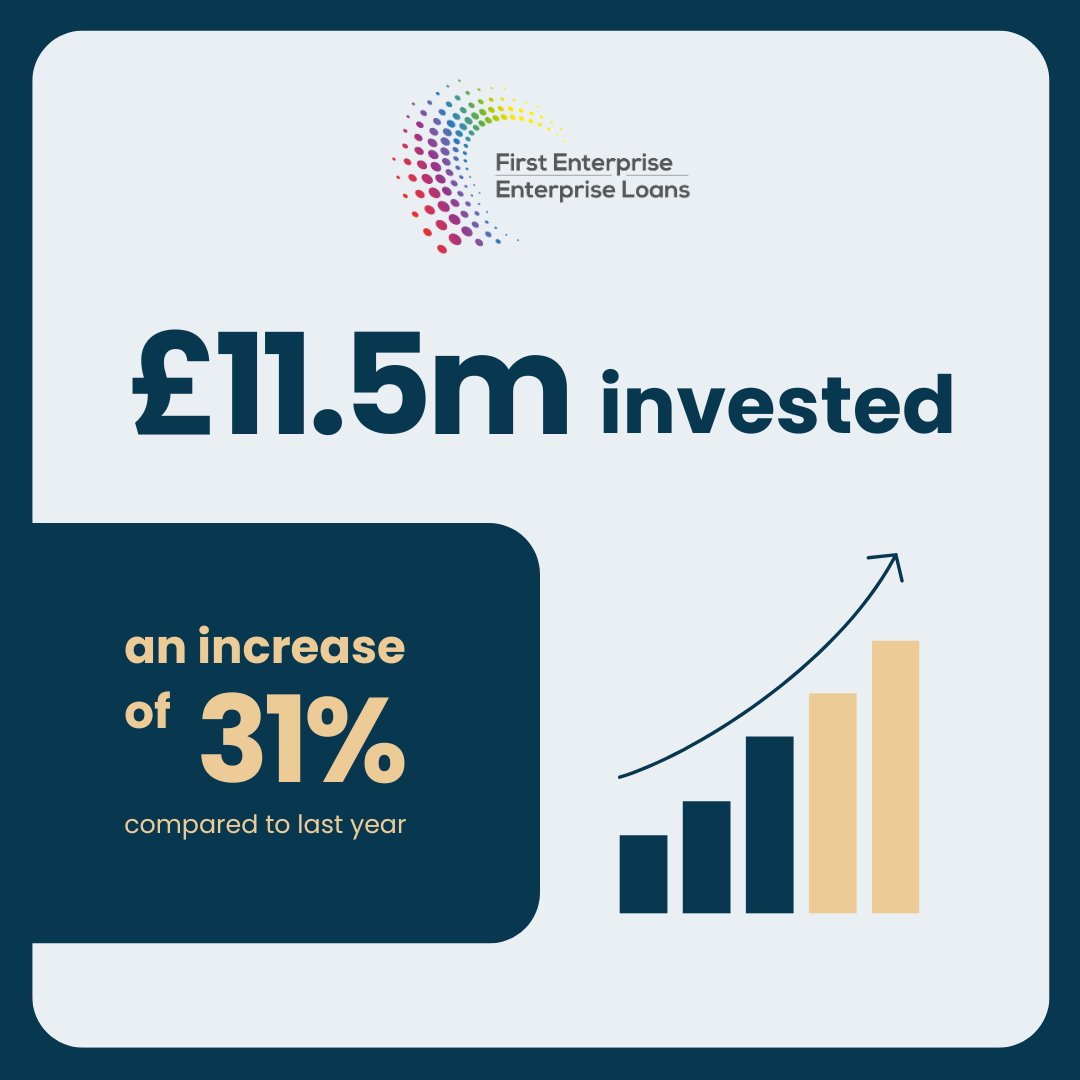 In 2023/24, we lent £11.5m to businesses across the Midlands region - a 31% increase from the £8.8m provided last year. As our regional lending continues to grow, we continue to empower entrepreneurs and established companies by offering accessible financing solutions.