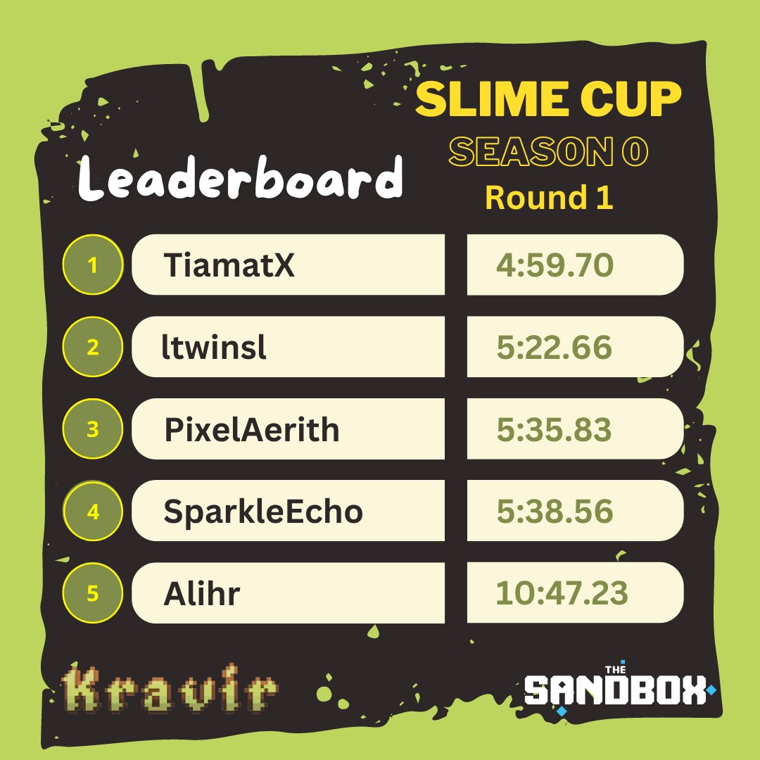 KravirGame's tweet photo. A deep thanks everyone that played in our first event! 💚
Leaderboard:
1⃣ @TiamatX_9
2⃣ @Cheating_World
3⃣ @PixelAerith
4⃣ @SparkleEch54978
5⃣ @Alihr23
The rewards will be distributed within this week! 🎁
@TheSandboxGame
#TSBBuildersChallenge #gamedev #metaverse #slimecup https://t.co/OIPRSYNEjv