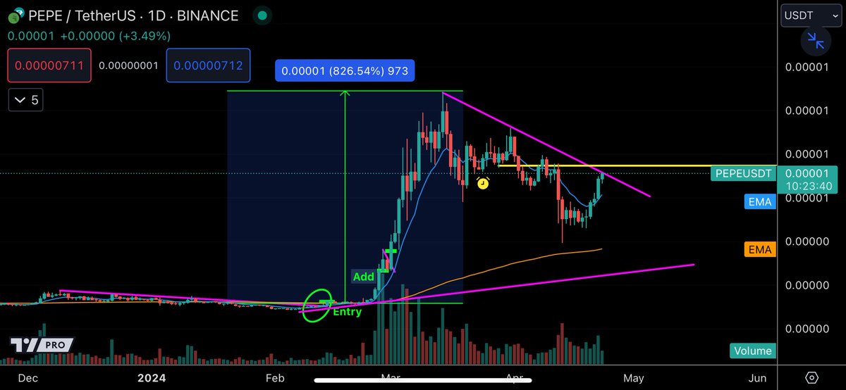 Remember on Valentine’s Day I gave you $PEPE and said this is how it’ll kickstart the meme szn 

It was +826% on $PEPE trade then the other $SOL $BASE meme calls I gave you also started pumping?

Well the market’s rested for few weeks now

Imo this is the start of tne next UP