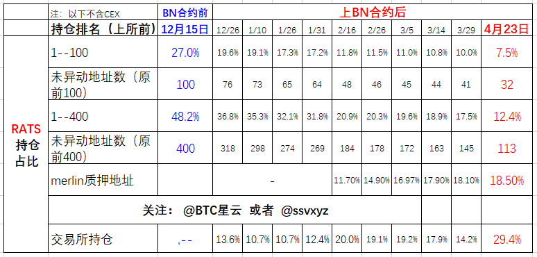 经过26天时间，看看 #rats 链上数据变化（4月23日）：         1, 原top100没有异动地址32个,减少9个；总持仓占比       7.5%          
2, 原top400地址中，未异动地址数113个，减少32个；总       持仓占比12.4% ，下降5.1%        
3, BTC L2 质押地址，占比18.5% ; 早期大户质押，可视为未异动筹码…