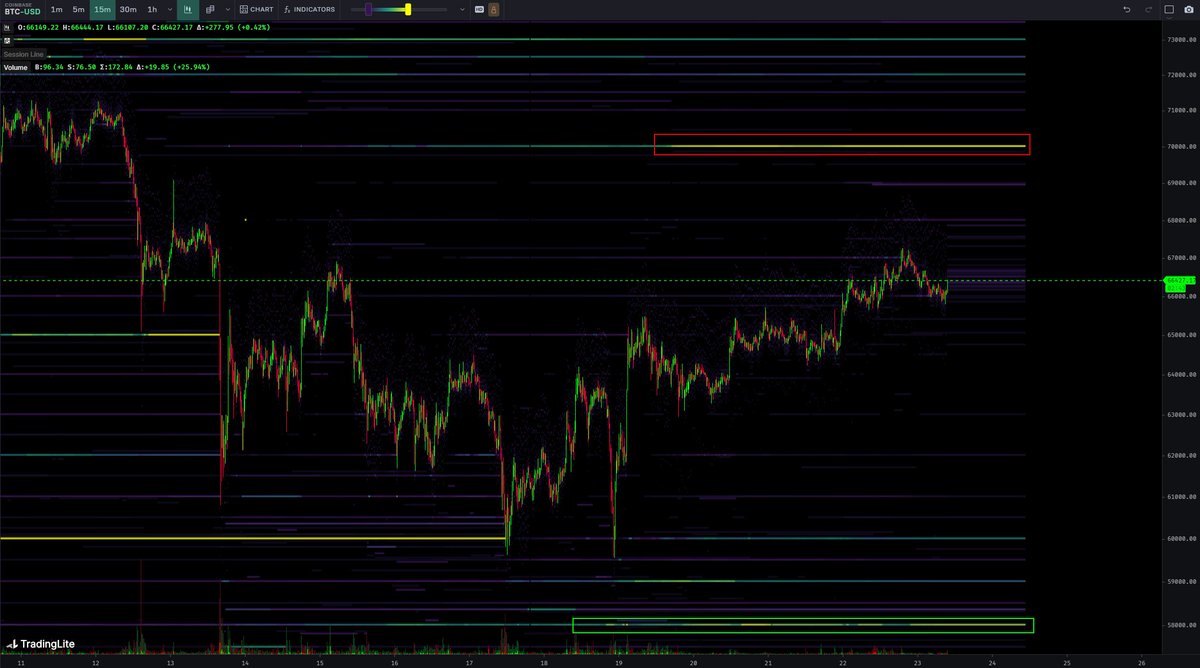 $BTC Tuesday Market Thread, in partnership with @_WOO_X Trade with me here👇 x.woo.org/register?ref=5… $BTC 4H Currently price is retesting key 4H EMAs, typically this is where trends begin from in systematic terms however market flows are required in order to get that - Spot