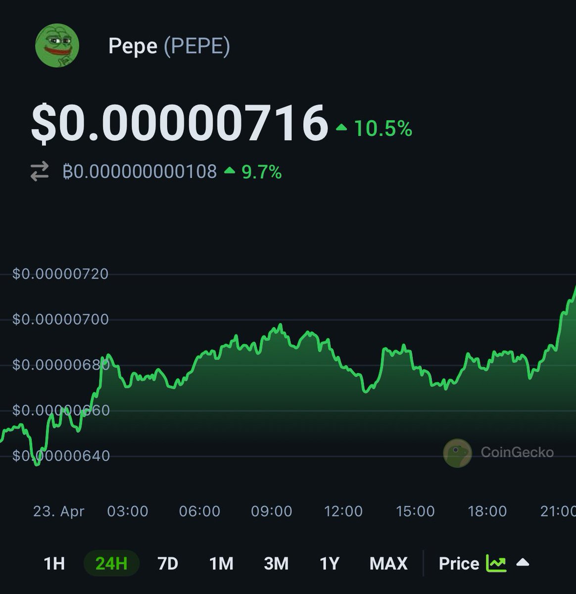 NEWS: @Coinbase has just launched $PEPE perpetual futures. $PEPE is up over 10% today following the news. View price chart ➡️ coingecko.com/en/coins/pepe