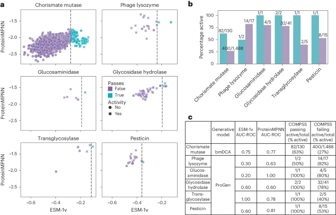 Happy to share the final version of our work describing computational filters for selecting functional ML-generated enzymes in @NatureBiotech! This was a distributed and remote collab with @TrichomeDoctor @Xiaozhi_Fu and other members of @AZelezniak's group. Global Science!