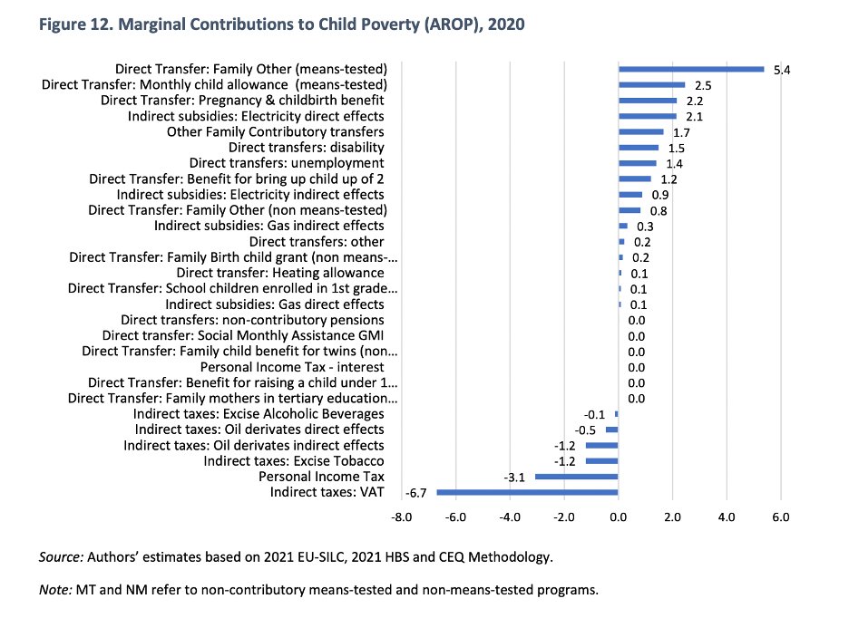 #Fiscal systems can play an important role in reducing #poverty, including among #children. In #Bulgaria, using a @CEQinstitute approach, we find that fiscal policy reduces child poverty by 0.3 percentage points. However, child tax deductions among low-income earners and child